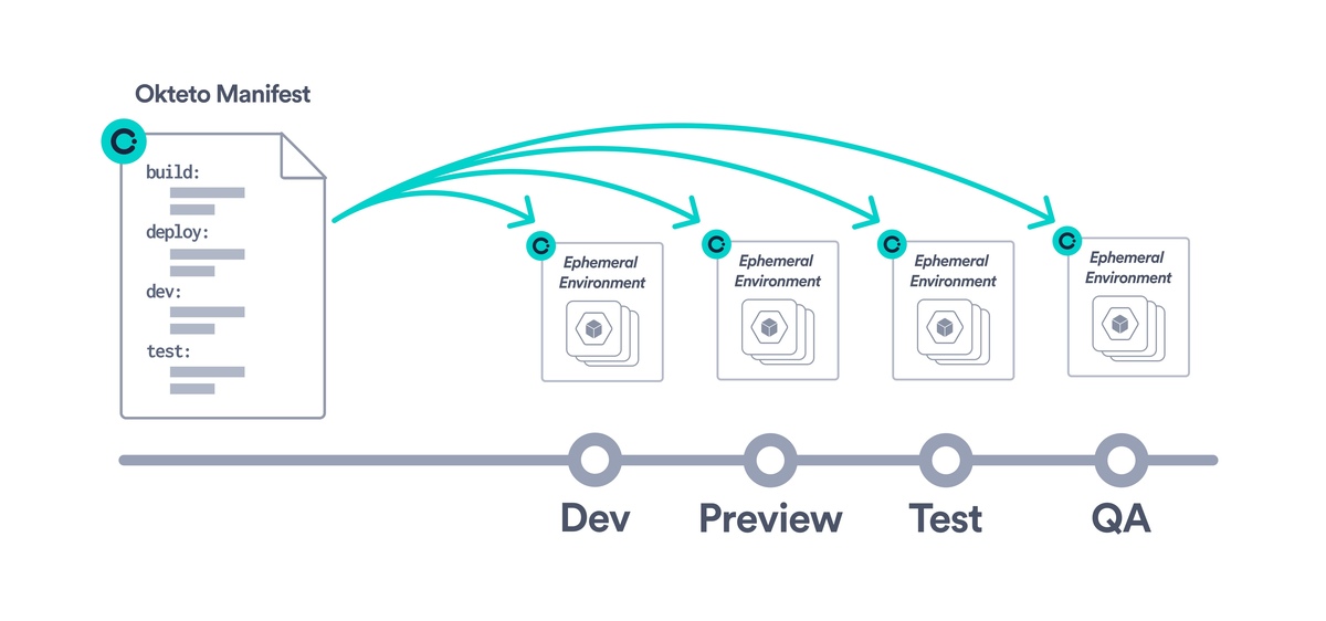 Diagram showing the Okteto Manifest's build, deploy, dev, and test sections generating ephemeral environments for the Dev, Preview, Test, and QA stages
