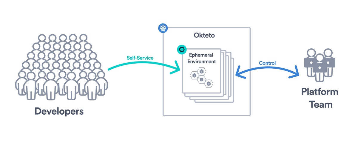 Diagram showing developers reaching self-service ephemeral environments in Okteto, while the platform team retains control over the underlying Kubernetes infrastructure
